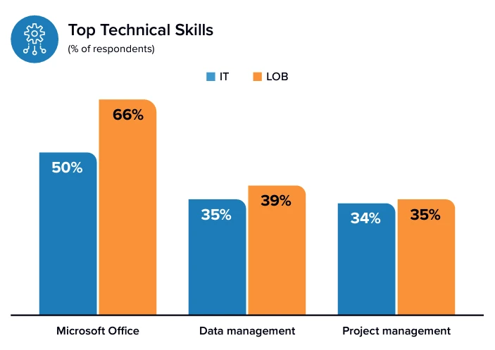 Bar graph showing the percentage of respondents with top technical skills: Microsoft Office - 50% IT and 66% LOB, Data Management - 35% IT and 39% LOB, Project Management - 34% IT and 35% LOB.