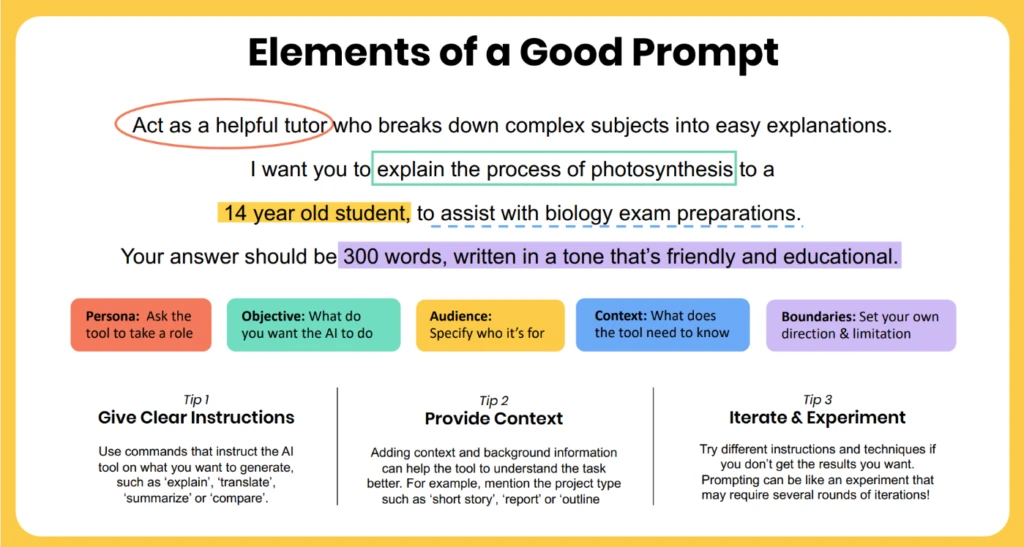 Decorative. A graphic with the heading, "Elements of a Good Prompt," showing aspects for writing prompts, such as persona, objective, audience, context, boundaries, and tips.