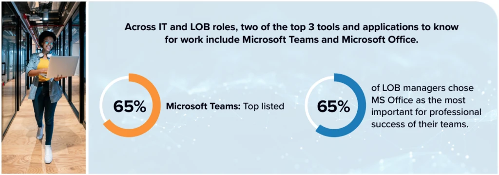 Graphic text: across IT and LOB roles, 65% of respondents say that two of the top three tools and applications to know for work include Microsoft Teams and Microsoft Office.