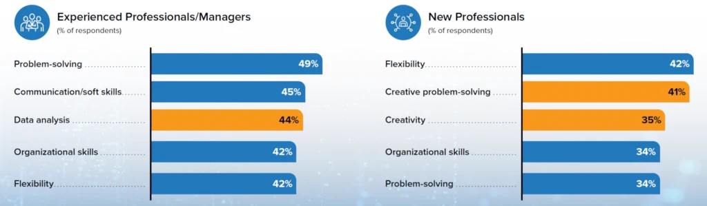 Infographic showing the percentage of respondents for experienced professionals/managers: 49% problem solving, 45% communication/soft skills, 44% data analysis, 42% organizational skills, and 42% flexibility. For new professionals: 42% flexibility, 41% creative problem solving, 35% creativity, 34% organizational skills, and 34% problem solving.