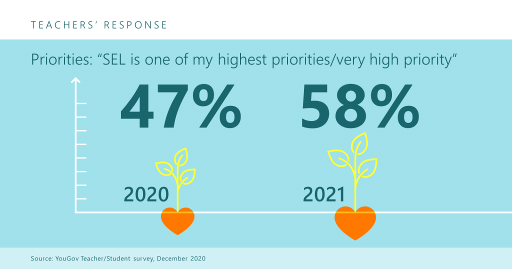 Teachers consider social-emotional learning an even higher priority than ever before