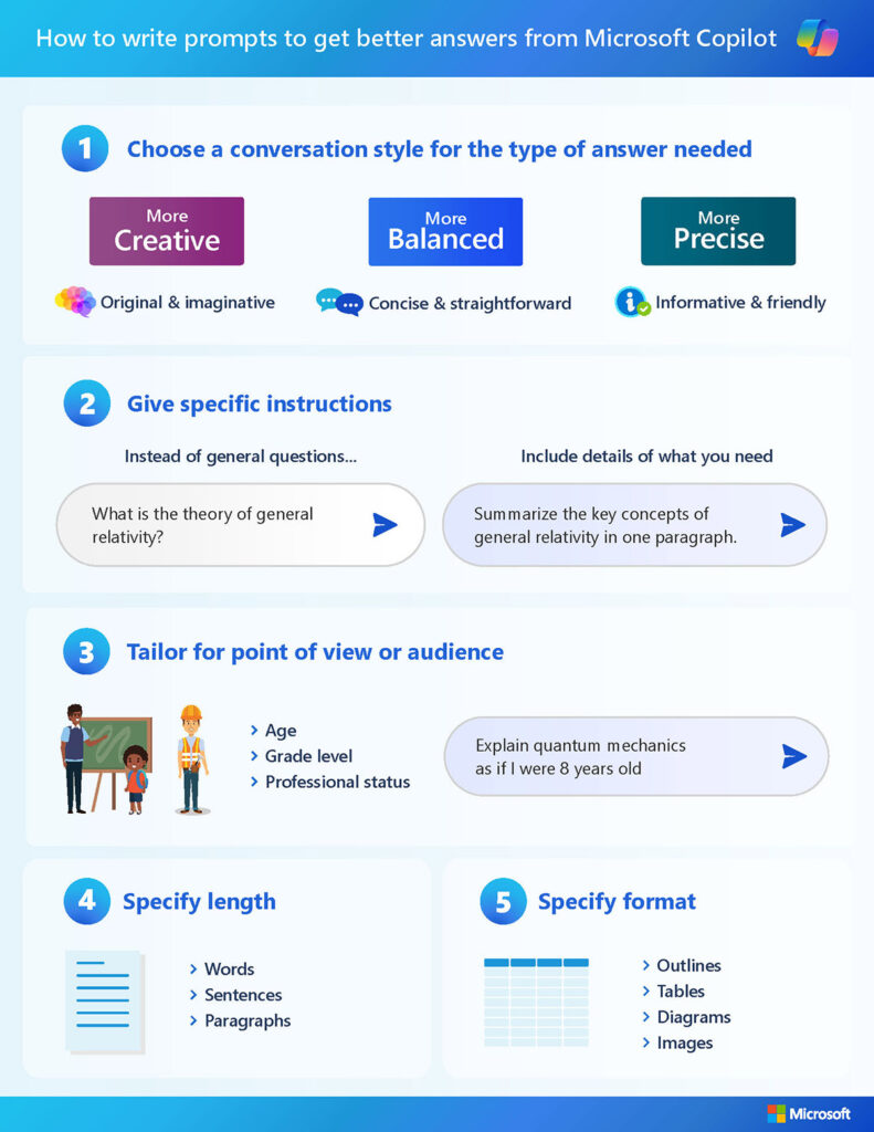 An infographic that explains how to craft effective prompts for AI tools and provides five key elements: conversation style, specific instructions, tailor for audience, specify length, specify format.