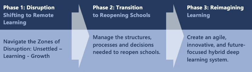 The three phases of reimagining education: disruption, transition, reimagining.