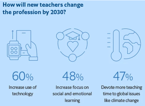 How will new teachers change the profession by 2030? 60% increase use of technology, 48% increase focus on social and emotional learning, 47% devorte more teaching time to global issues like climate change.
