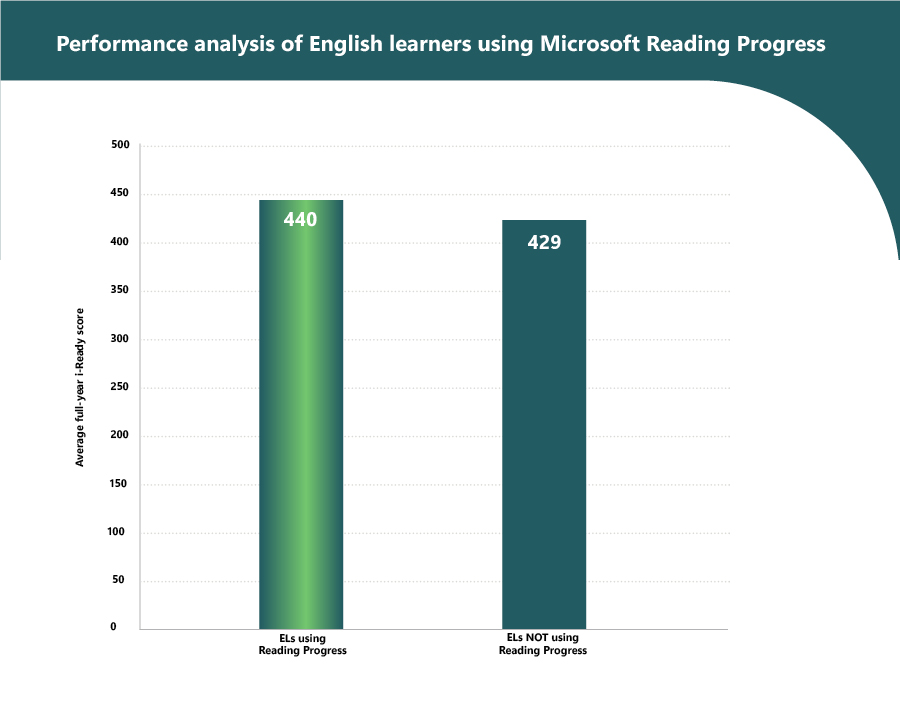 Decorative. A bar graph of the i-Ready performance analysis of English learners (ELs) using Reading Progress. ELs using reading progress had an average full year i-Ready score of 440, compared to ELs not using Reading Progress with a score of 429.