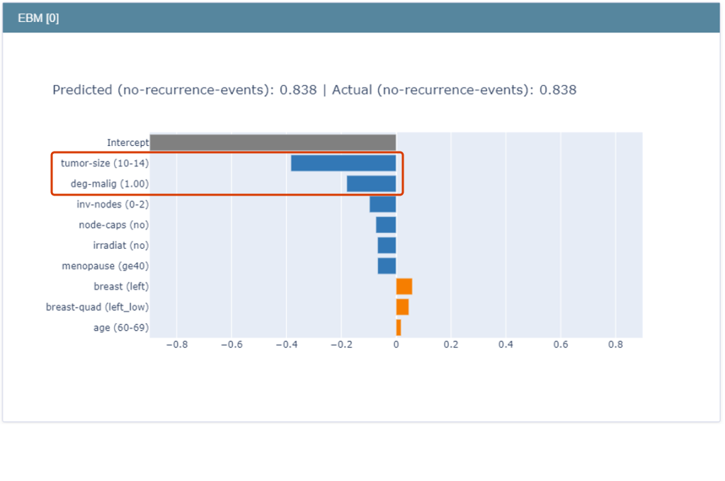 InterpreML provides local explanation.