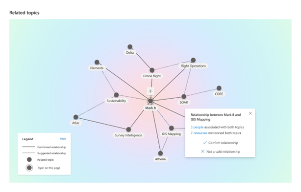 A diagram of inter-connected topics. The user can confirm or remove connections between any 2 topics.