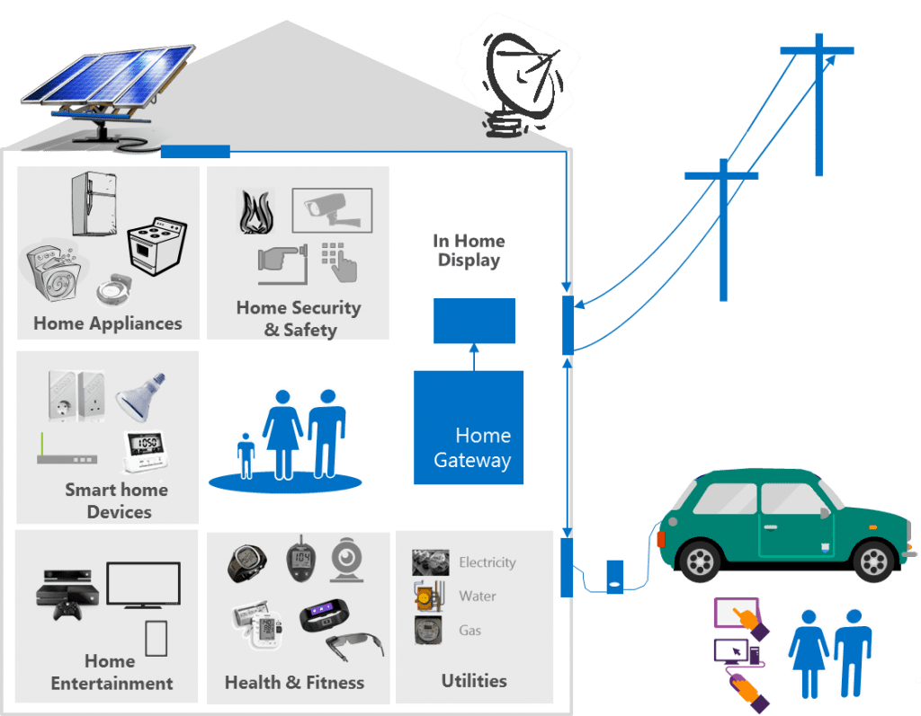 Diagram of IoT in a home