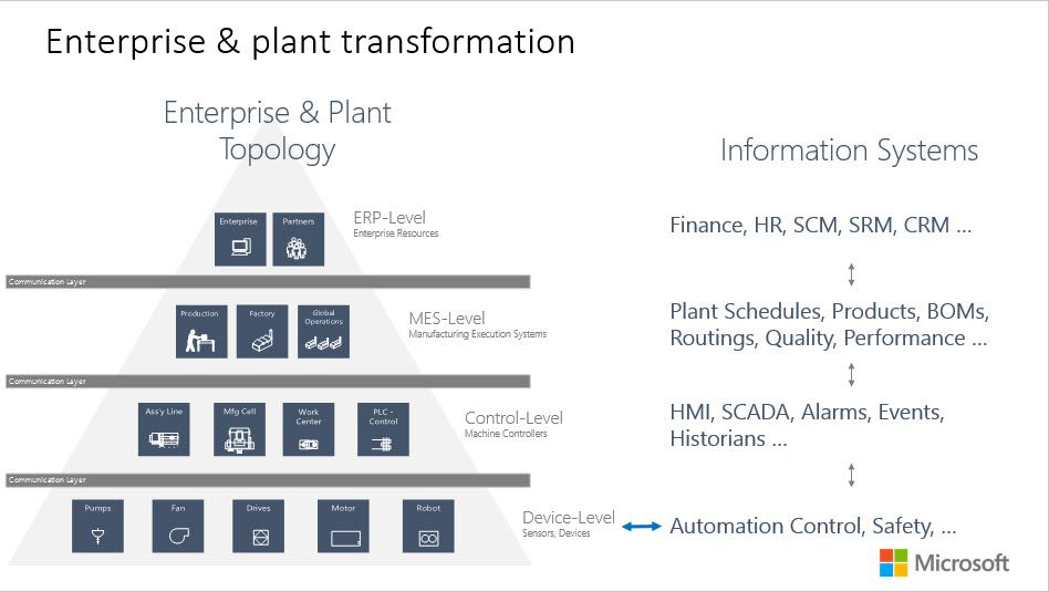 Enterprise & plant transformation diagram 2