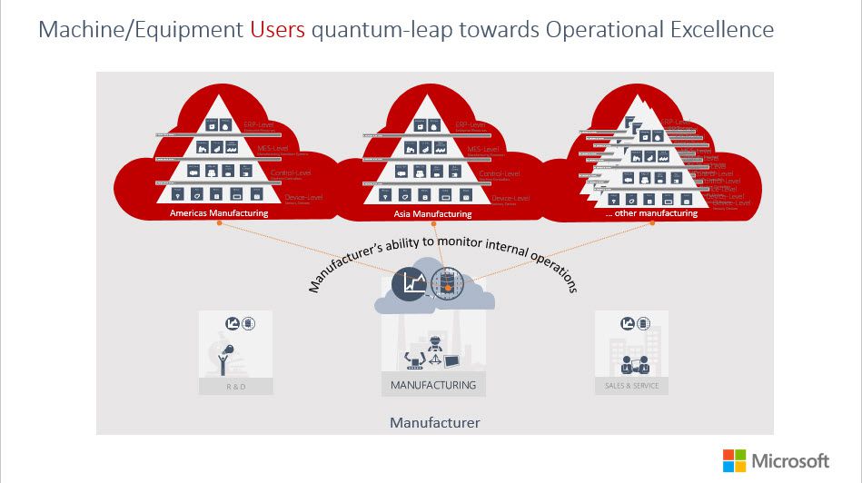 Machine/Equipment Users quantum-leap towards Operational Excellence diagram