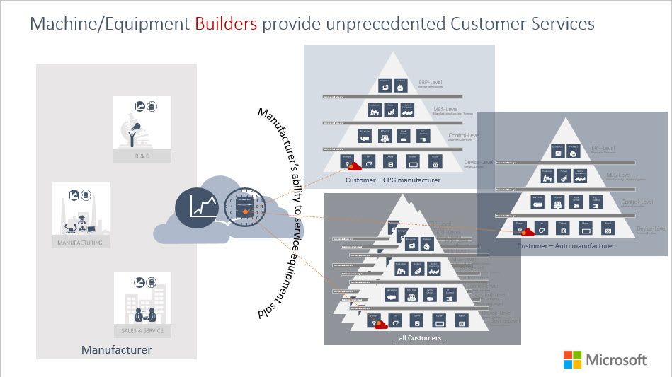 Machine/Equipment Builders provide unprecedented Customer Services diagram