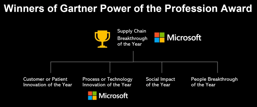 Microsoft wins overall Gartner Award Supply Chain Breakthrough of the Year