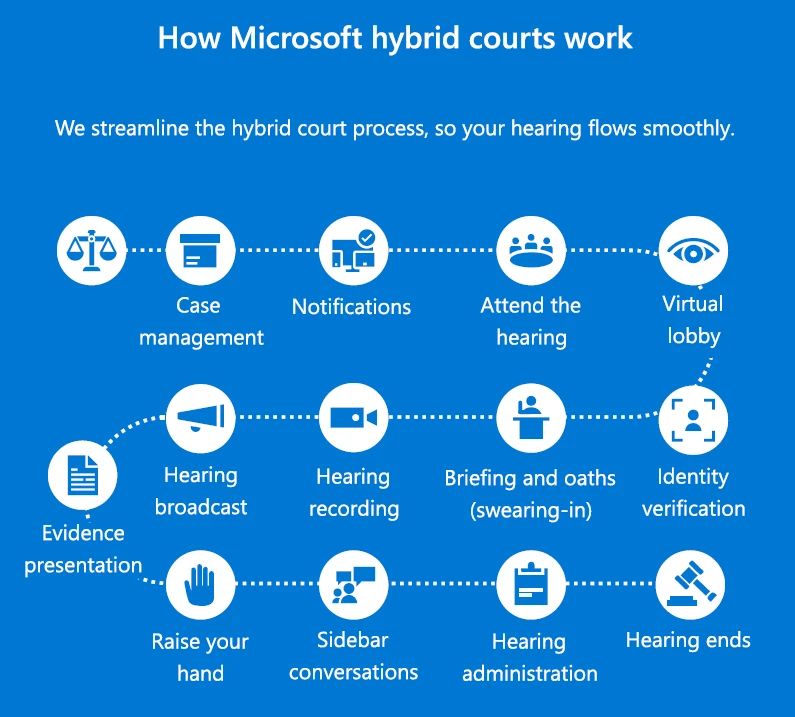 Graphic showing the flow through a hybrid court process. The stops in the flow include; case management, notifications, attend the hearing, virtual lobby, identity verification, Briefing and oaths, Hearing recording, Hearing broadcast, Evidence presentation, Raise your hand, Sidebar conversation, Hearing administration, and Hearing ends
