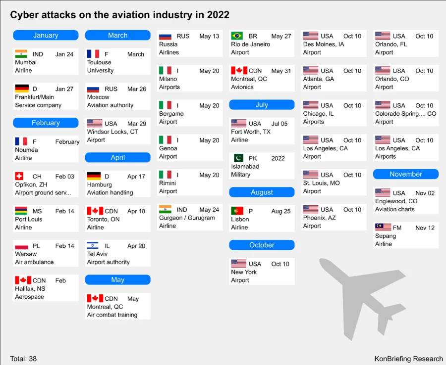 Tabular visual of cyberattacks on the aviation industry in 2022 by month with the date and country location