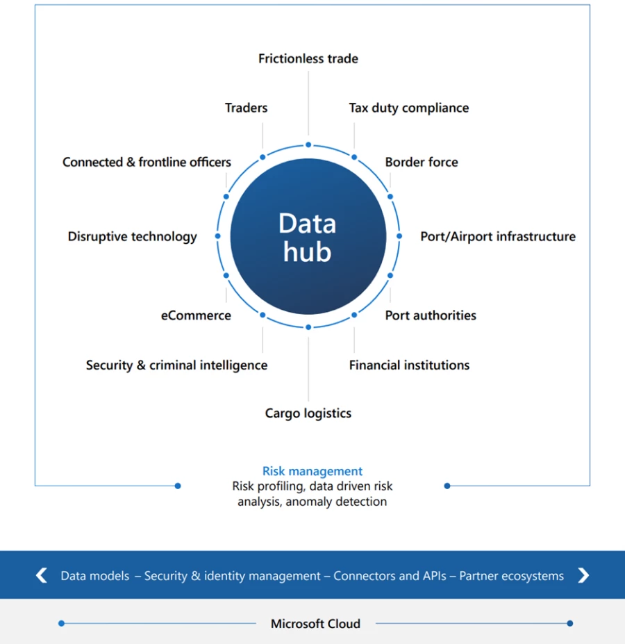 Graphic depicting the stakeholders and benefits of a data hub including frictionless trade, tax duty compliance, border force, port/airport infrastructure, port authorities, financial institutions, cargo logistics, security & criminal intelligence, ecommerce, disruptive technology, connected & frontline officers, and traders