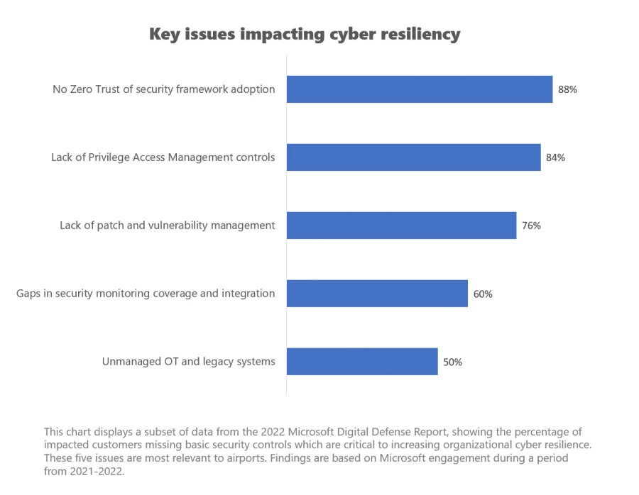 This chart displays a subset of data from the 2022 Microsoft Digital Defense Report, showing the percentage of impacted customers missing basic security controls which are critical to increasing organizational cyber resilience. These five issues are most relevant to airports.