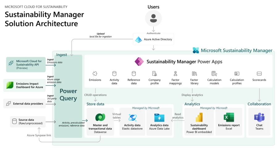 Microsoft Cloud for Sustainability
Microsoft Sustainability Manager Solution Architecture.
This a layered stack diagram of architecture showing the Users accessing the Sustainability Manager Power App which in turn is accessing Dataverse for transactional data, Sustainability dashboard running on Power BI and Teams for collaboration. Power Query is the data ingestion layer that is used to consume emissions data using Microsoft Cloud for Sustainability API, azure usage emissions data and 3rd party data.