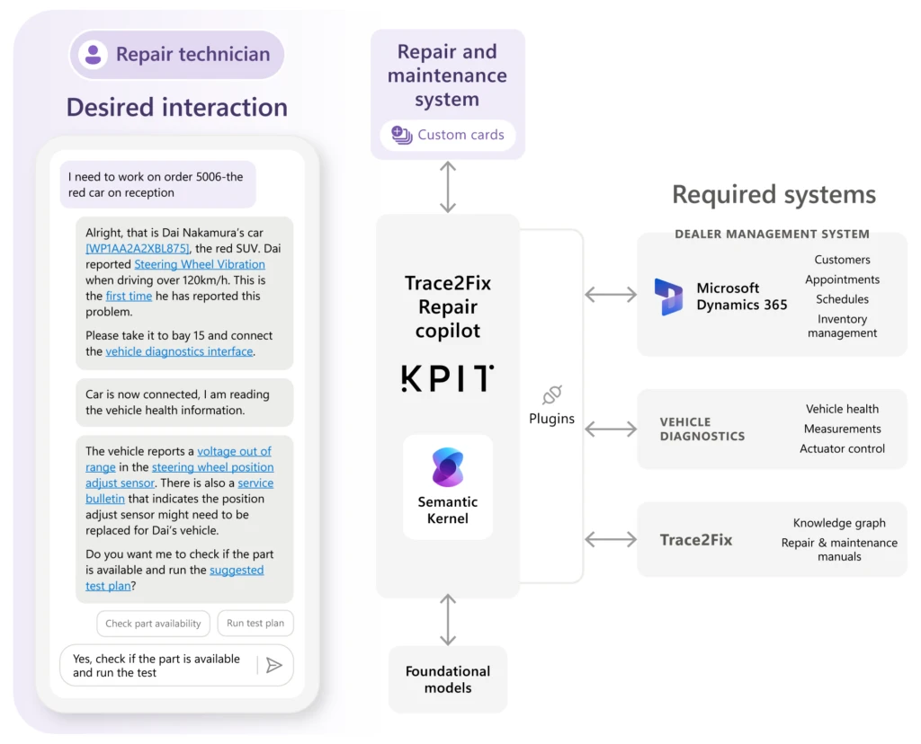 KPIT Trace2Fix Repair copilot diagram. Repair technician interacts with the copilot on a mobile device. The Repair and maintenance system uses Semantic Kernal and requires a dealer management system on Dynamics 365, vehicle diagnostics and the Trace2Fix knowledge graph and repair/maintenance manuals.