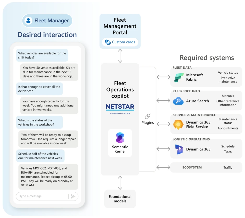 Netstar Fleet Operations copilot diagram. The Fleet Manager interacts with the copilot powered by the Fleet Management Portal which uses fleet data rationalized through Microsoft Fabric, reference information through Azure Search, service and maintenance with Dynamics365 Field Service, and logistic operations with Dynamics 365.