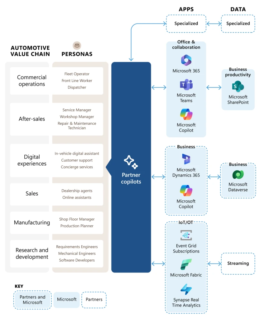 Reference architecture showing how partner copilots can leverage Microsoft technology to create value for the automotive industry.