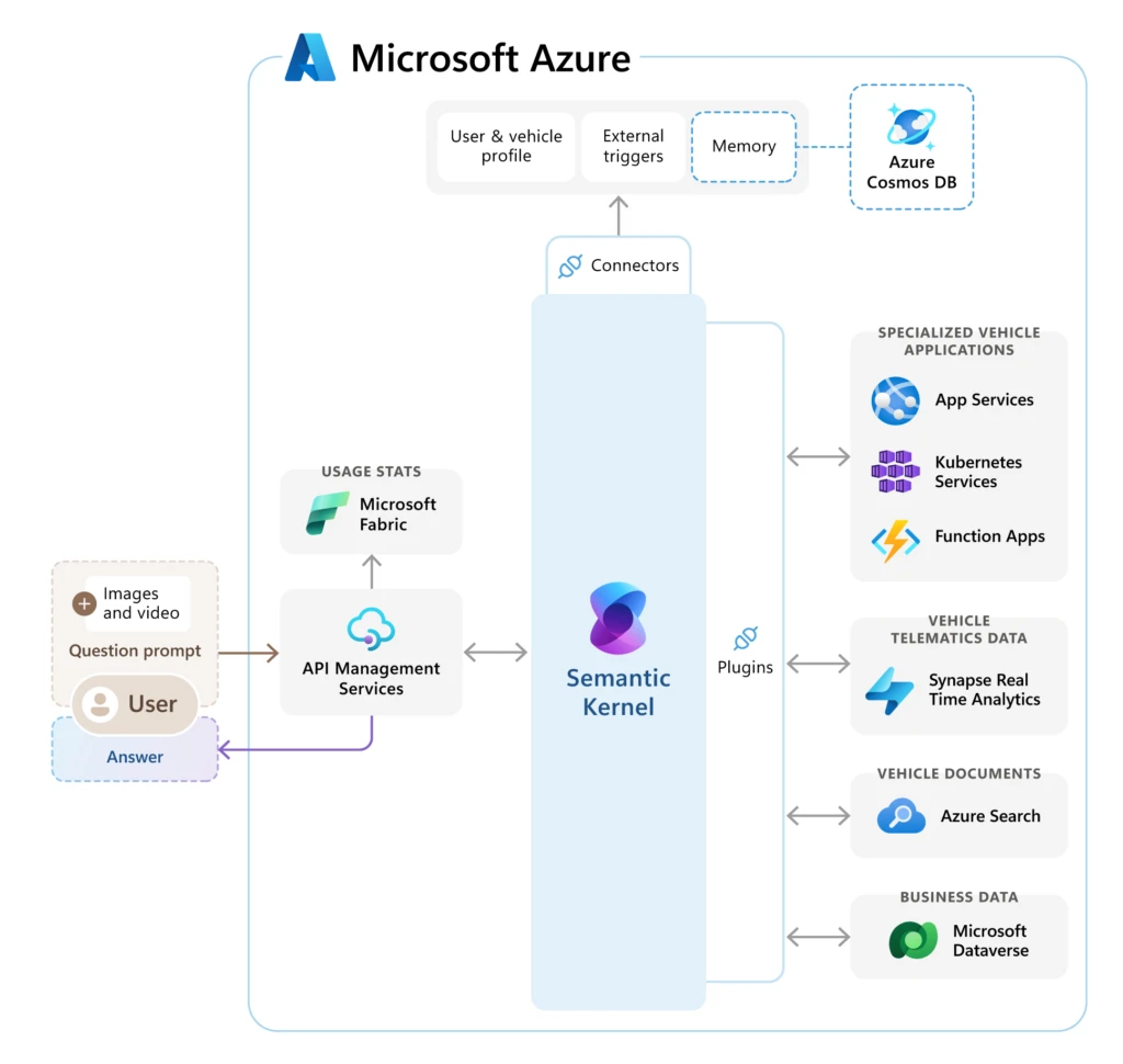 Reference diagram showing Microsoft Azure and the inclusive connecters and plugins. User prompts tools and receives answers through several processes - the API Management Services and usage stats in Microsoft Fabric. Specialized vehicle applications such as app services, Kubernetes Services, Function apps, vehicle Telematics data from Synapse Real Time Analytics, vehicle documents with Azure Search, and business data with Microsoft Dataverse plugin to Semantic Kernal. Connectors from Semantic Kernal go to user and vehicle profile, external triggers, and memory connected to Azure Cosmos DB.