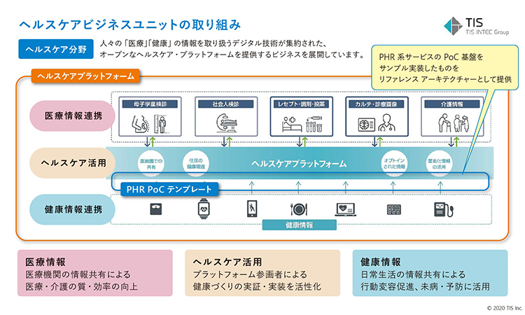 PHR の課題と目指すべき姿 ～ ヘルスケア リファレンス アーキテク