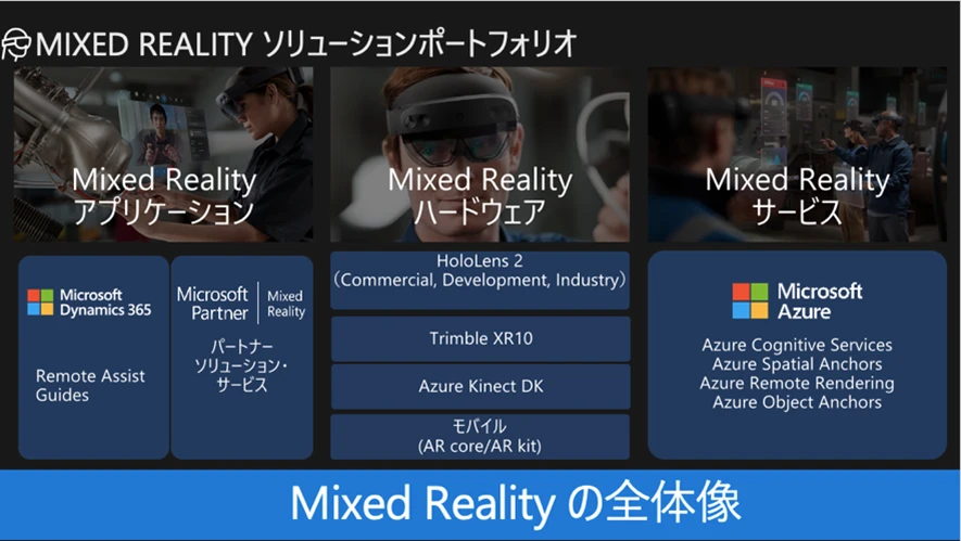 MIXED REALITY ソリューション ポートフォリオ