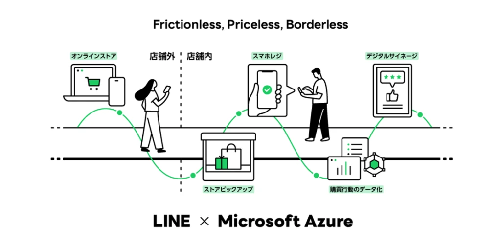 LINE x Microsoft Azure による小売業界 DX 支援のフロー