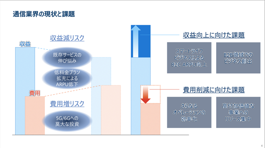 通信業界の現状と課題