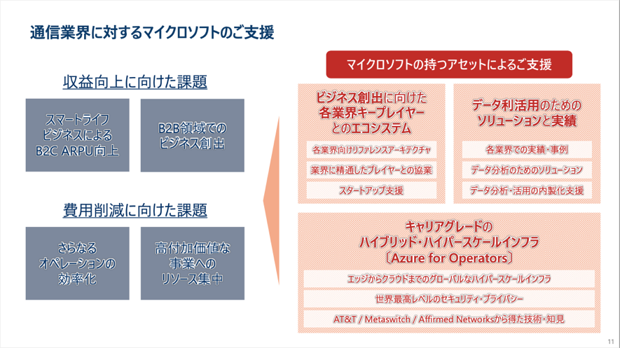 通信業界に対するマイクロソフトのご支援