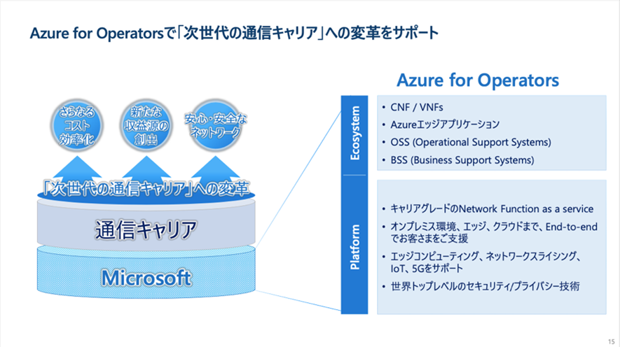 Azure for Operators で「次世代の通信キャリア」への変革をサポート