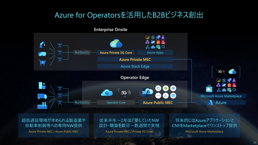 Azure for Operators を活用した B2B ビジネス創出