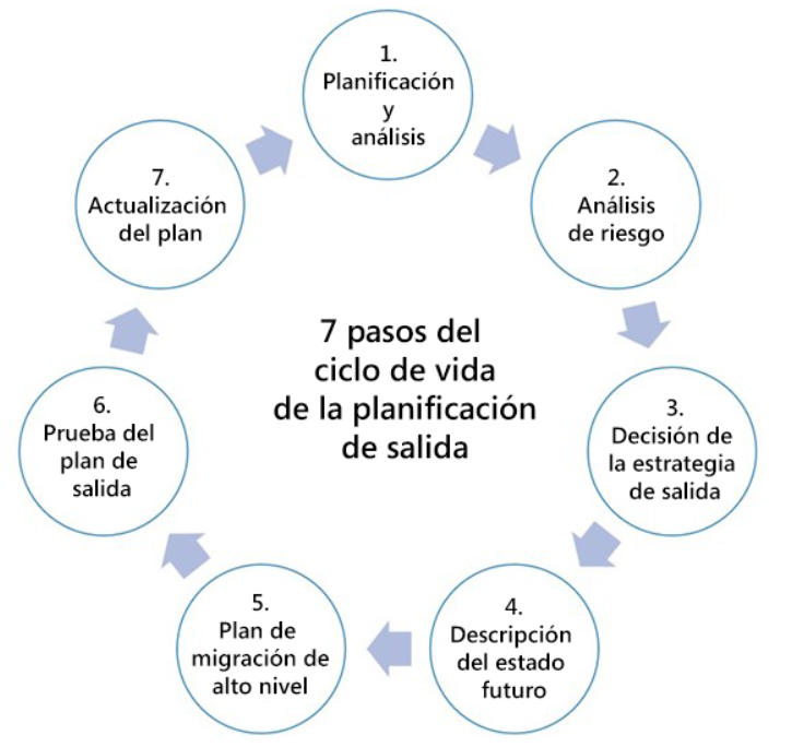 7 pasos del ciclo de vida de la planificación de salida