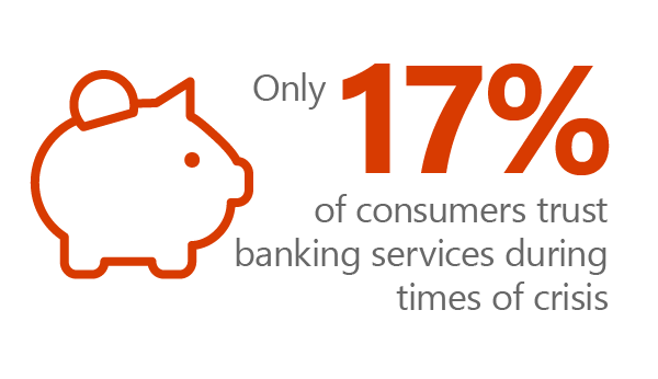 Grpahic of a piggy bank and text: 17% of consumers trust banking services during times of crisis