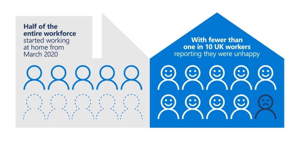 Graphic showing that half the UK workforce started working from home in March 2020, with less than one in 10 UK employees reporting that they were unhappy.