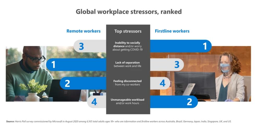 A list of workplace stressors. Reducing these could help positive culture change.