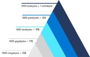 A pyramid showing the size of data bytes