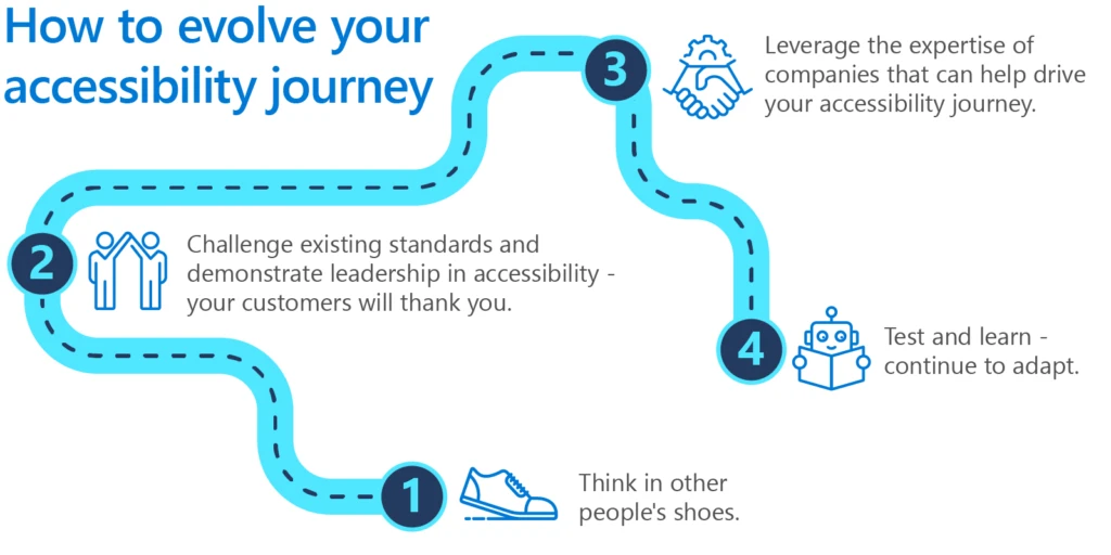 Steps in your accessibility journey graphic
