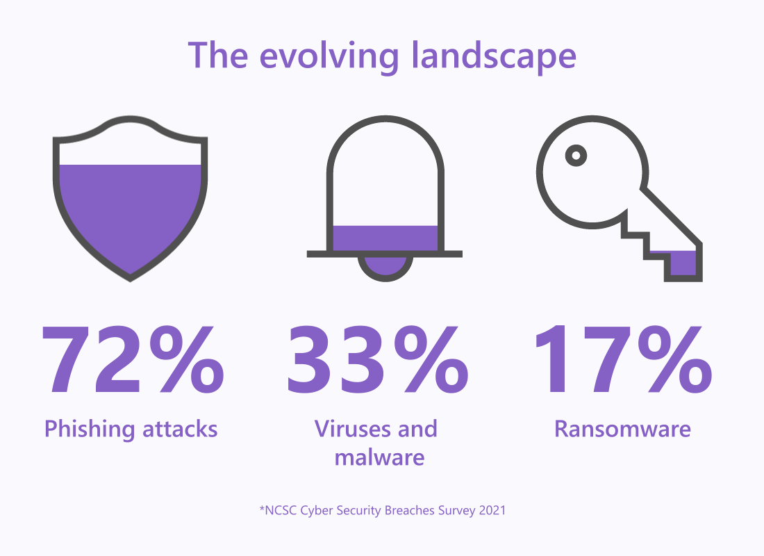 The evolving landscape graphic. Phishing attacks 72% - 83%; Viruses and malware: 33% - 9%; Ransomware: 17% - 7%. From NCSC Cyber Security Breaches Survey 2021