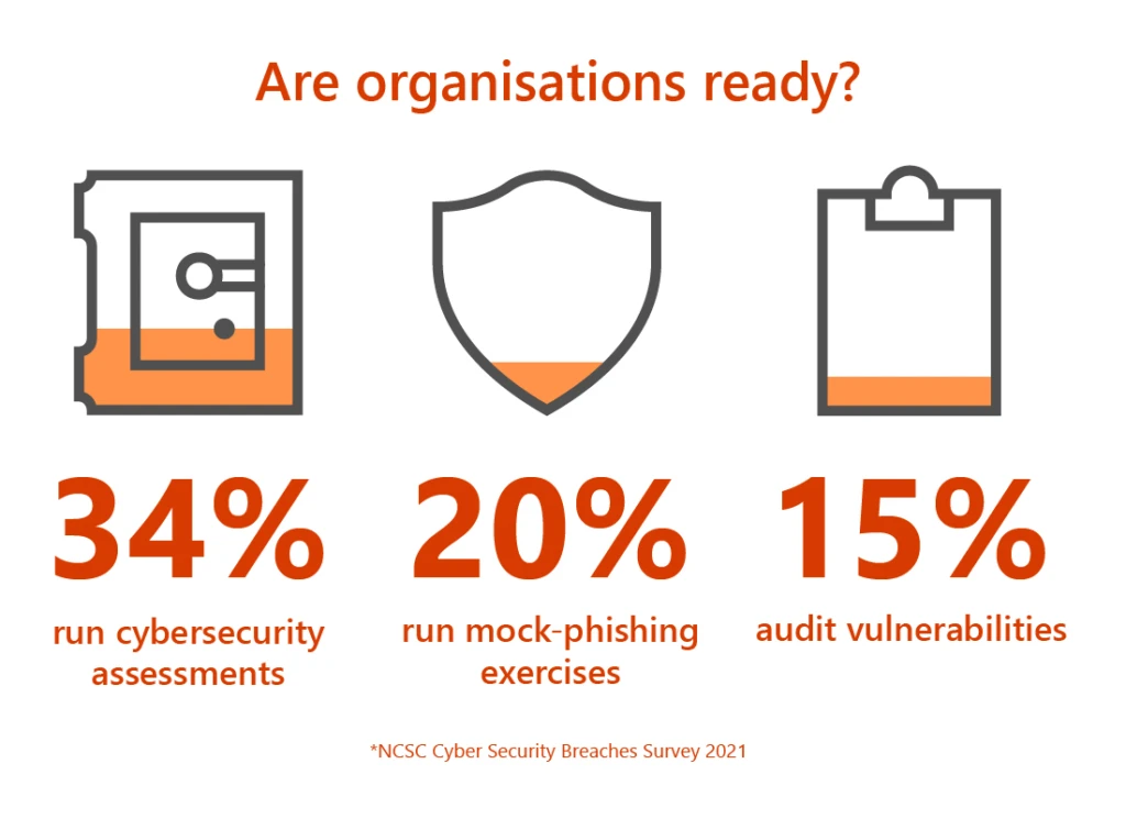 Are organisations ready? 34% run cybersecurity assessments. 20% run mock-phishing exercises. 15% audit vulnerabilities. From NCSC Cyber Security Breaches Survey 2021