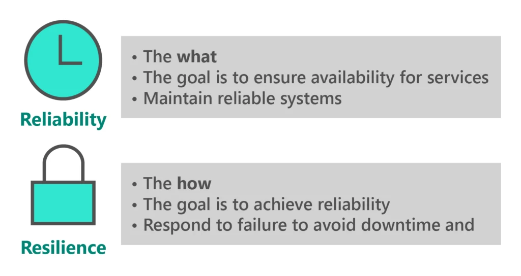 The goal of reliability is to ensure availability for services and maintain reliable systems. Resilience is the how. The goal is to achieve reliability and respond to failure to avoid downtime and data loss.