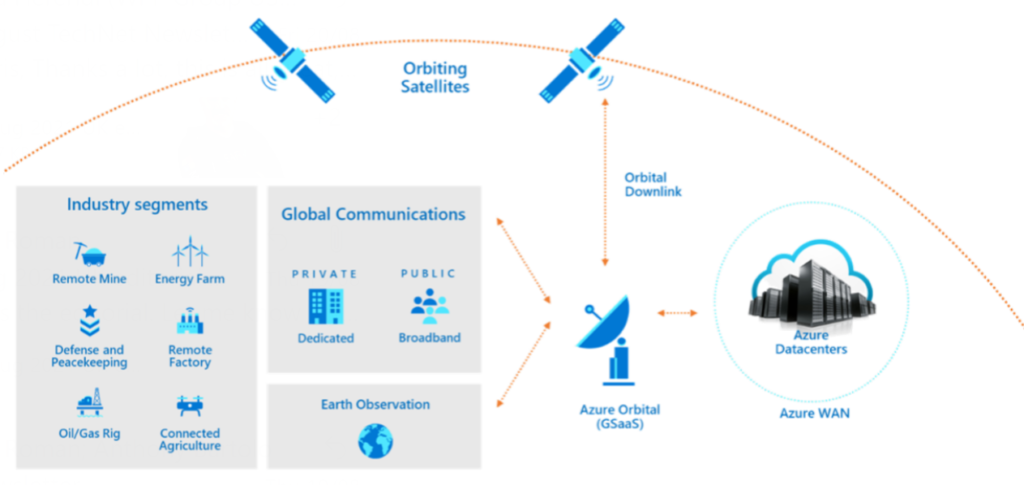 Azure Orbital, and why you should skill up for the future - Microsoft ...