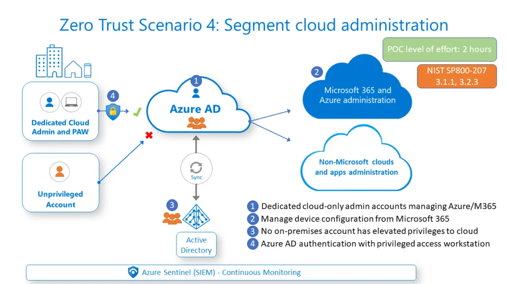 Segment cloud administration
