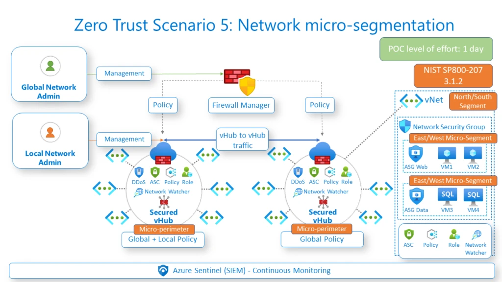 Network micro-segmentation web chart
