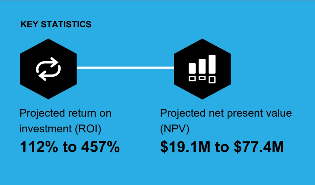 A graph showing Projected return on 
investment (ROI) 112% to 457%. And Projected net present value (NPV) $19.1M to $77.4M