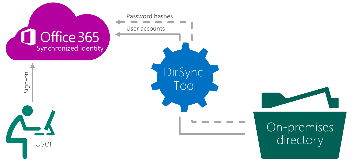 Service account user. Office 365 купить. Passwort. Premise. Identity account купить.