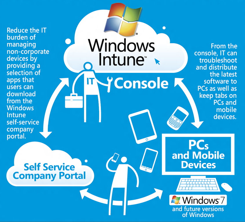 Non manager. Windows Intune. Intune features. Microsoft self service mobile. Self-access.