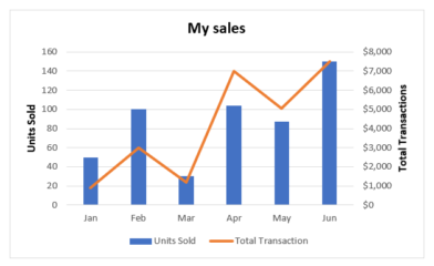 Combining chart types, adding a second axis | Microsoft 365 Blog