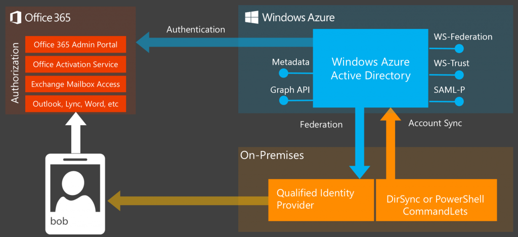 Microsoft identity extensions что это за программа