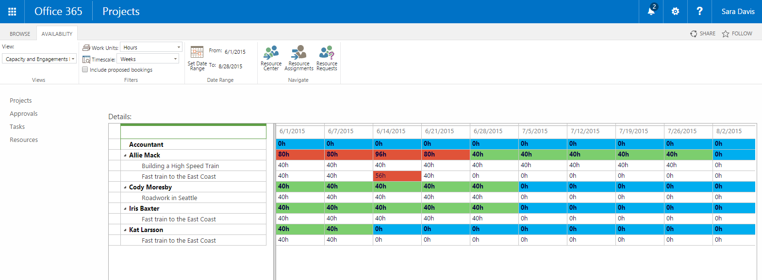 Projects view. Project Server. Microsoft Project Server. Тепловая карта в MS Project.